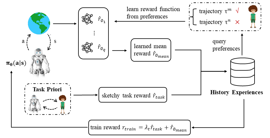 Framework overview for task decoupling in preference-based reinforcement learning