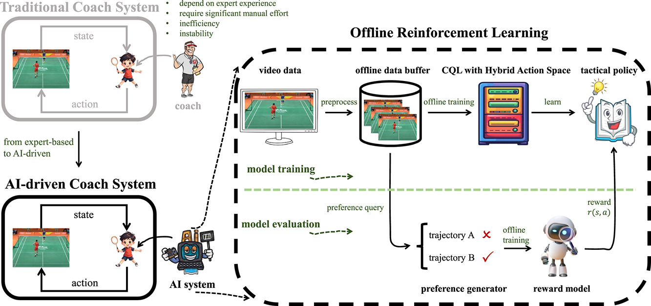Framework overview for offline reinforcement learning in badminton