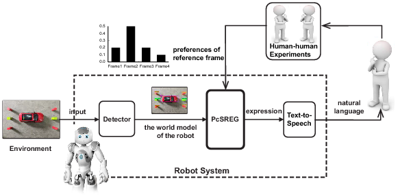 Framework overview for perspective-corrected spatial referring expression generation